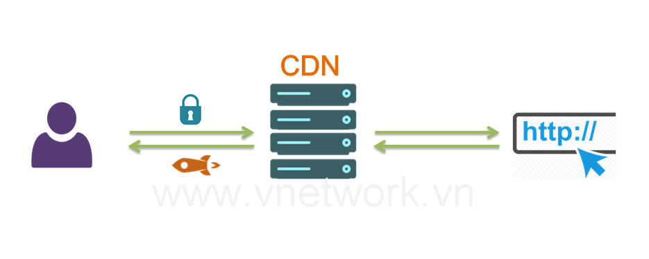 CDN là gì? Tại sao CDN có thể giảm tải cho server?