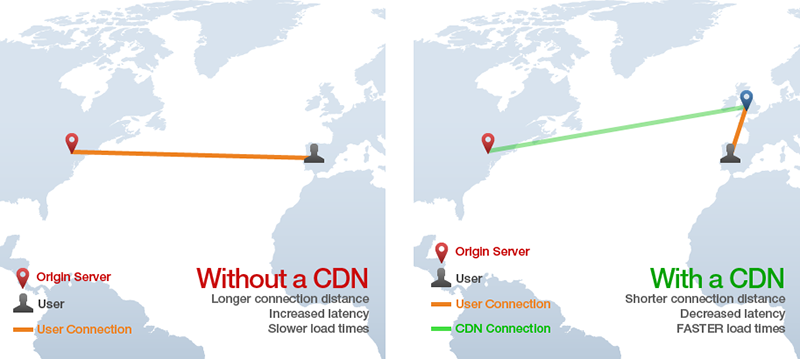 CDN là gì? Sự khác biệt của website có dùng và không dùng CDN