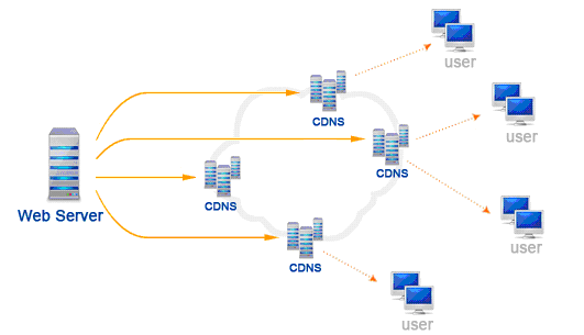 Amazon, Microsoft, Google chạy đua xây dựng hệ thống CDN. Vậy CDN là gì?