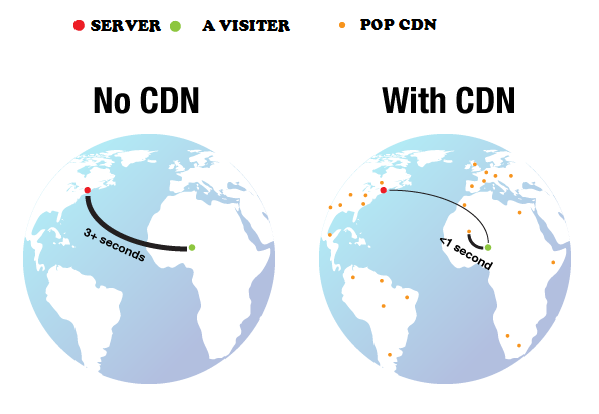Lợi ích của CDN có gì vượt trội mà hàng loạt các mạng truyền thông lớn tin dùng.