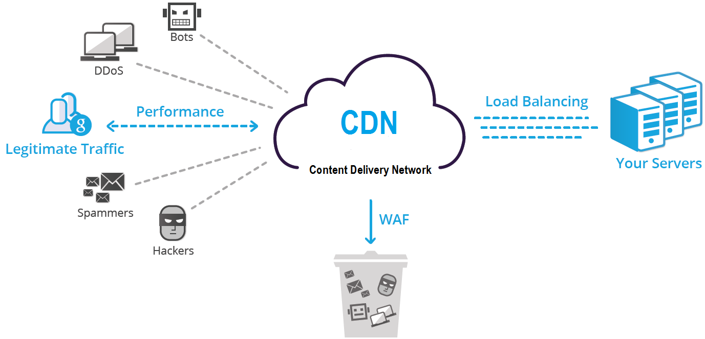 Tính năng chống Ddos, bảo vệ server của CDN là gì?