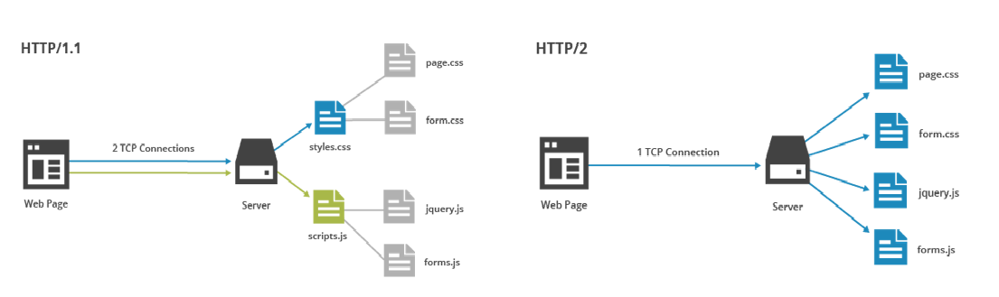 Lợi ích của giao thức HTTP/2 với CDN là gì